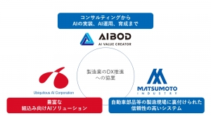 チームAIBODが松本工業と資本業務提携、スマートファクトリ化に向けた現場インテグレーションを加速